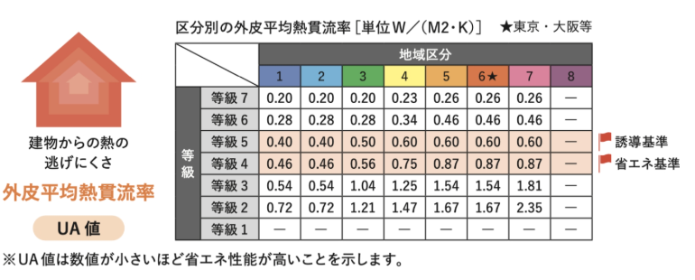 出典:国土交通省『断熱性能の多段階評価』